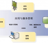 面向業(yè)務(wù)的IT運(yùn)維管理